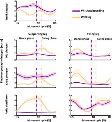 A novel balance training approach: Biomechanical study of virtual reality-based skateboarding